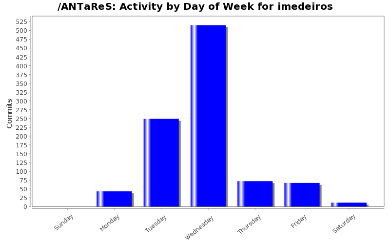 Activity by Day of Week for imedeiros