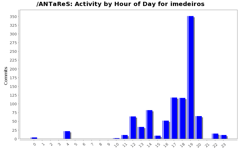 Activity by Hour of Day for imedeiros