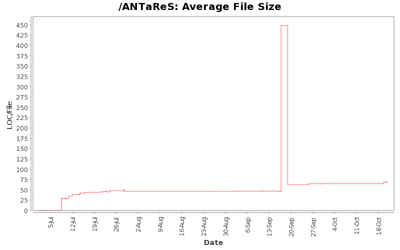 Average File Size