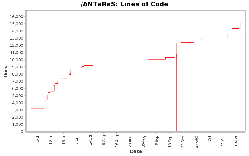 Lines of Code