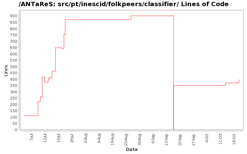 src/pt/inescid/folkpeers/classifier/ Lines of Code