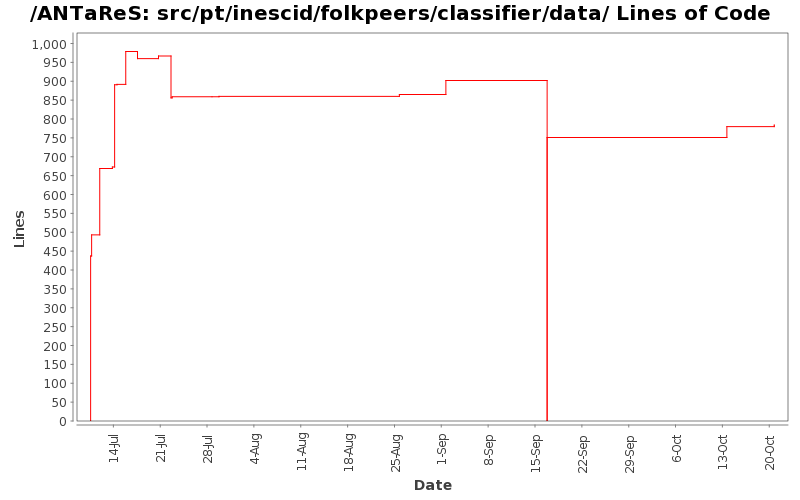 src/pt/inescid/folkpeers/classifier/data/ Lines of Code