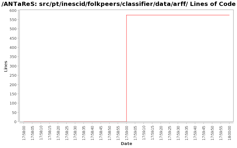 src/pt/inescid/folkpeers/classifier/data/arff/ Lines of Code