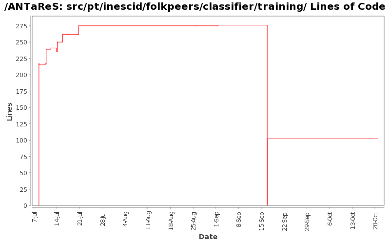 src/pt/inescid/folkpeers/classifier/training/ Lines of Code