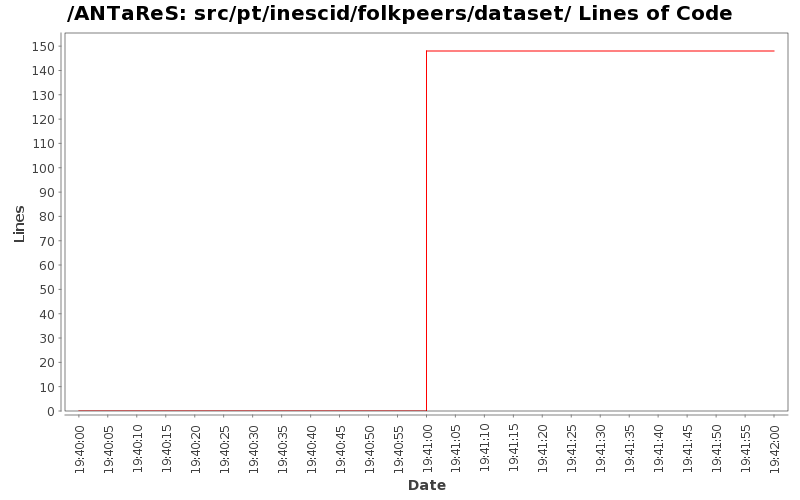 src/pt/inescid/folkpeers/dataset/ Lines of Code