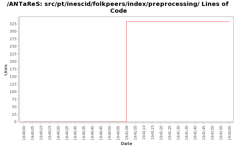 src/pt/inescid/folkpeers/index/preprocessing/ Lines of Code