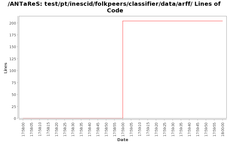 test/pt/inescid/folkpeers/classifier/data/arff/ Lines of Code