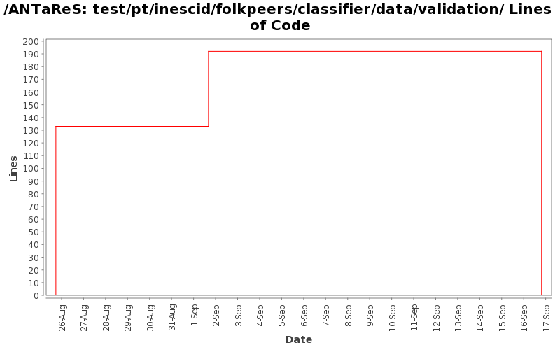 test/pt/inescid/folkpeers/classifier/data/validation/ Lines of Code