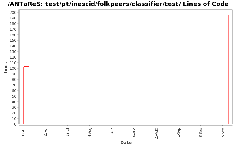 test/pt/inescid/folkpeers/classifier/test/ Lines of Code