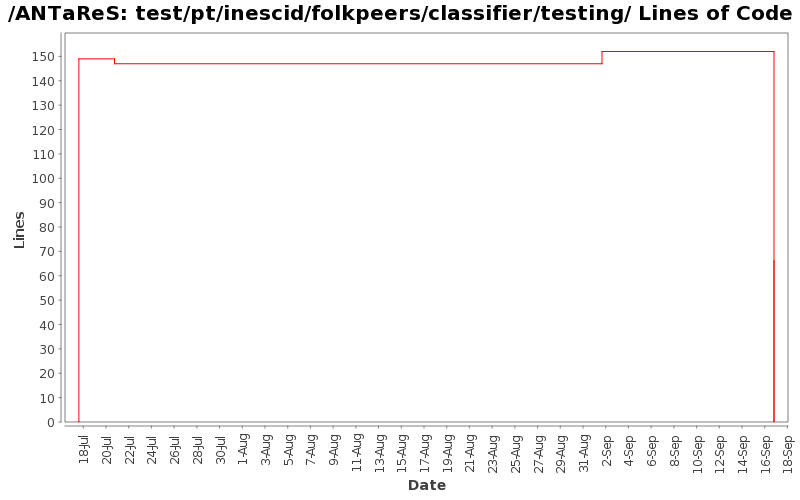 test/pt/inescid/folkpeers/classifier/testing/ Lines of Code