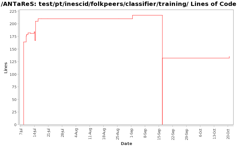 test/pt/inescid/folkpeers/classifier/training/ Lines of Code