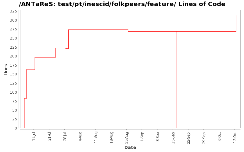 test/pt/inescid/folkpeers/feature/ Lines of Code
