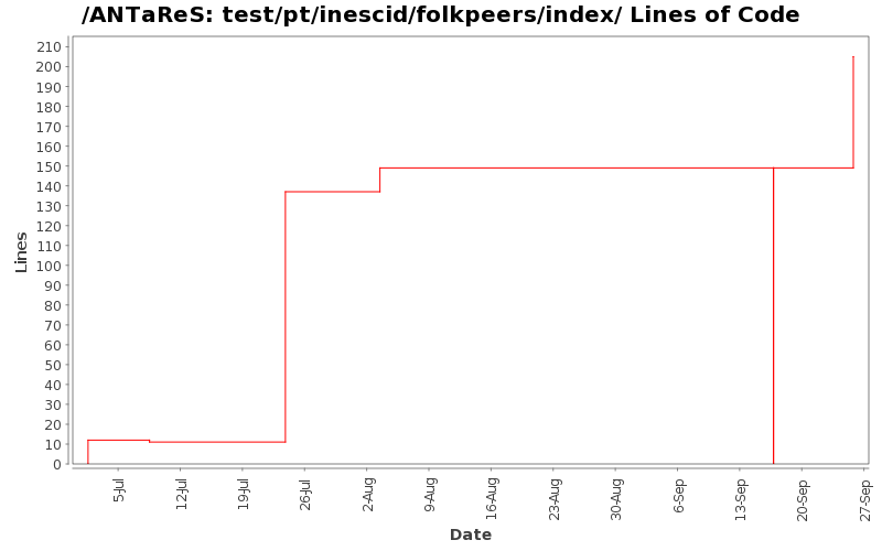 test/pt/inescid/folkpeers/index/ Lines of Code