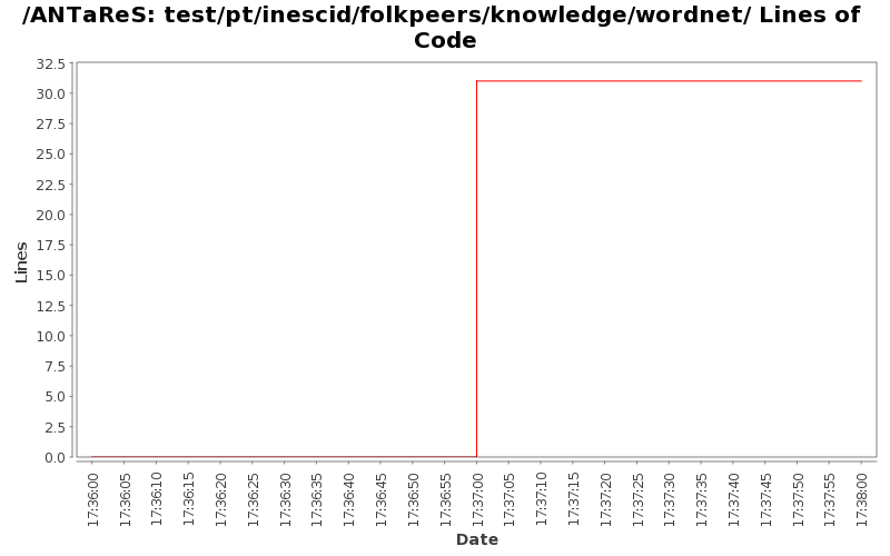 test/pt/inescid/folkpeers/knowledge/wordnet/ Lines of Code